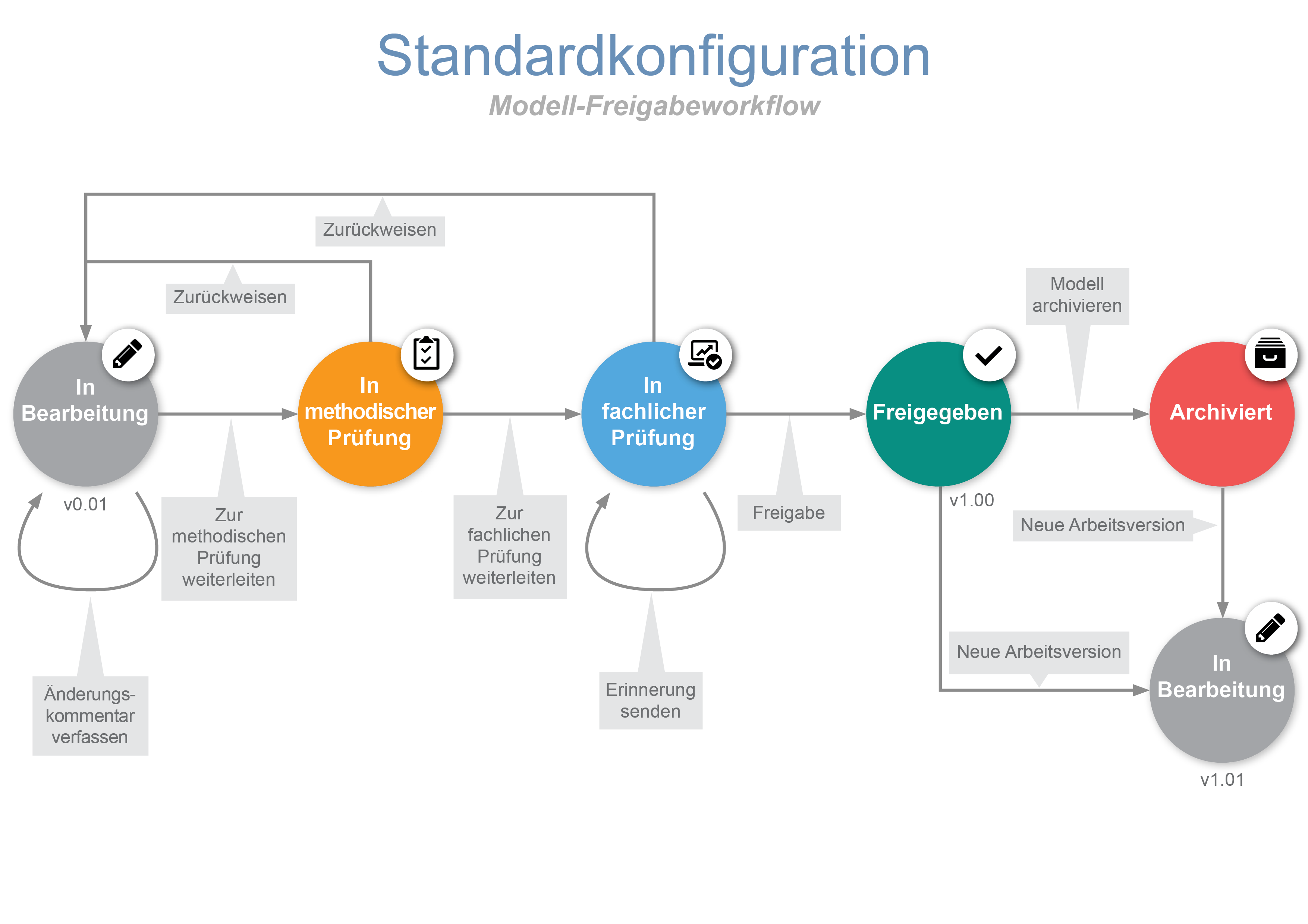  Modell-Freigabeworkflow (Standardkonfiguration)