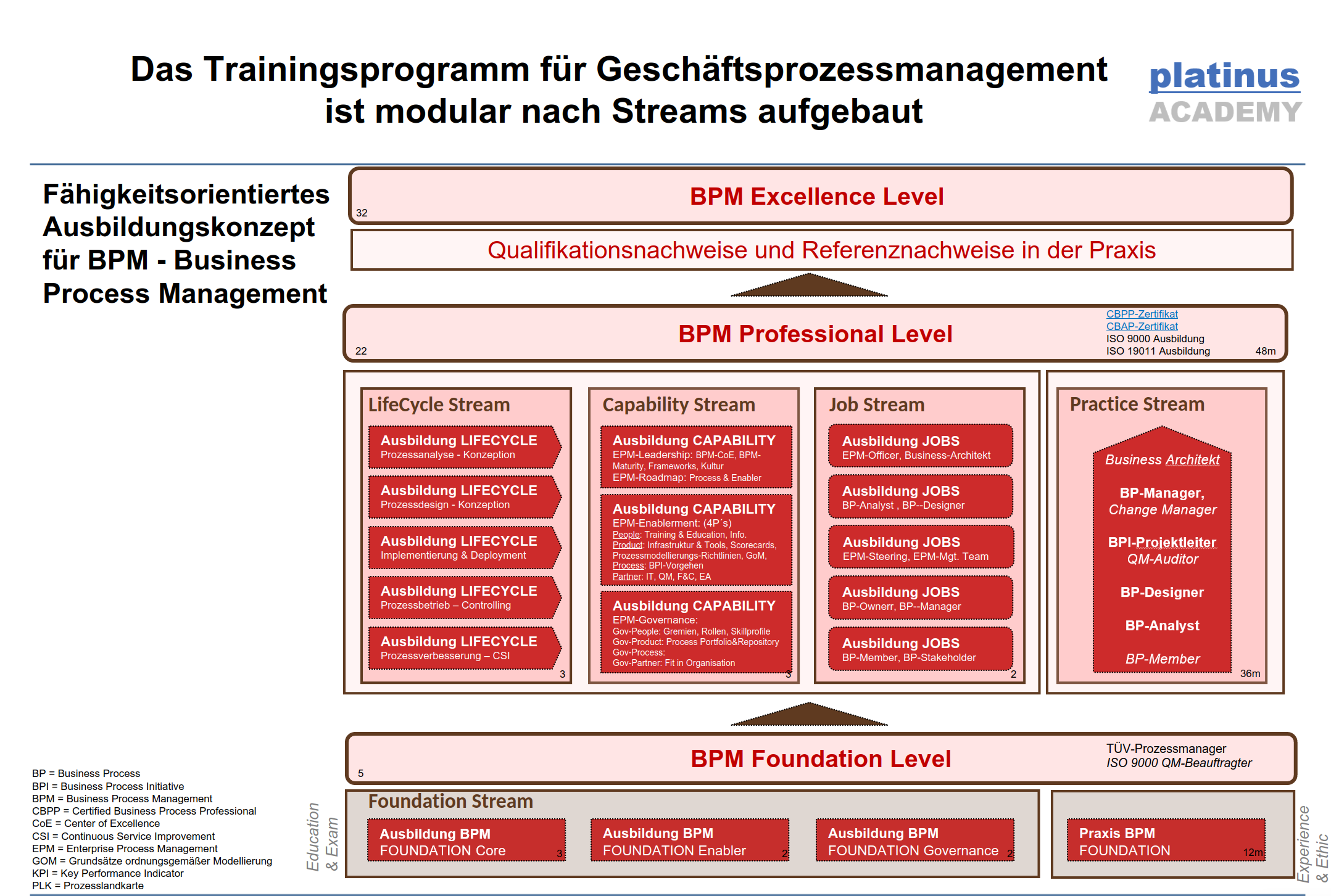 BPM-Ausbildungskonzept