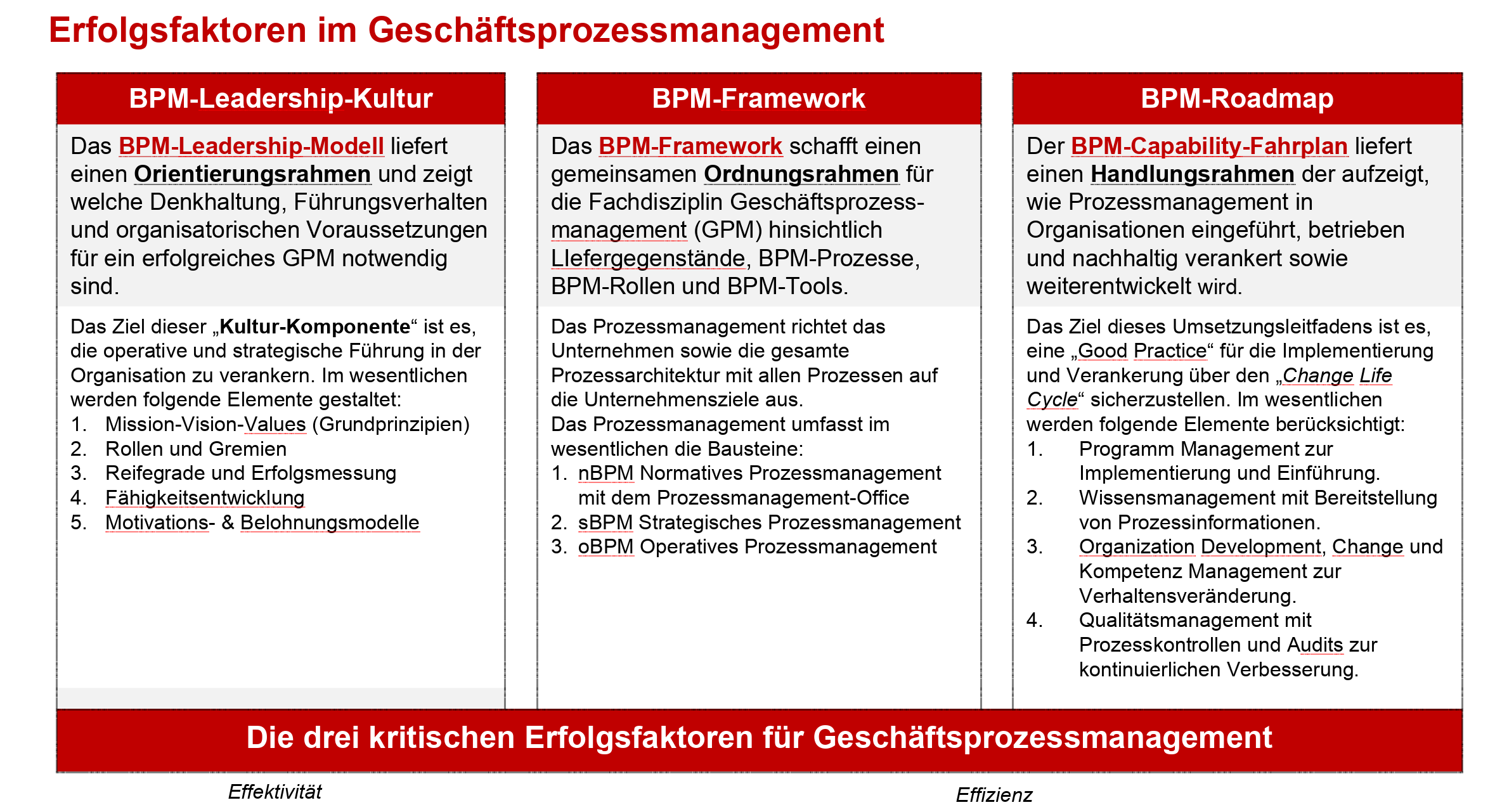 BPM-Erfolgsfaktoren