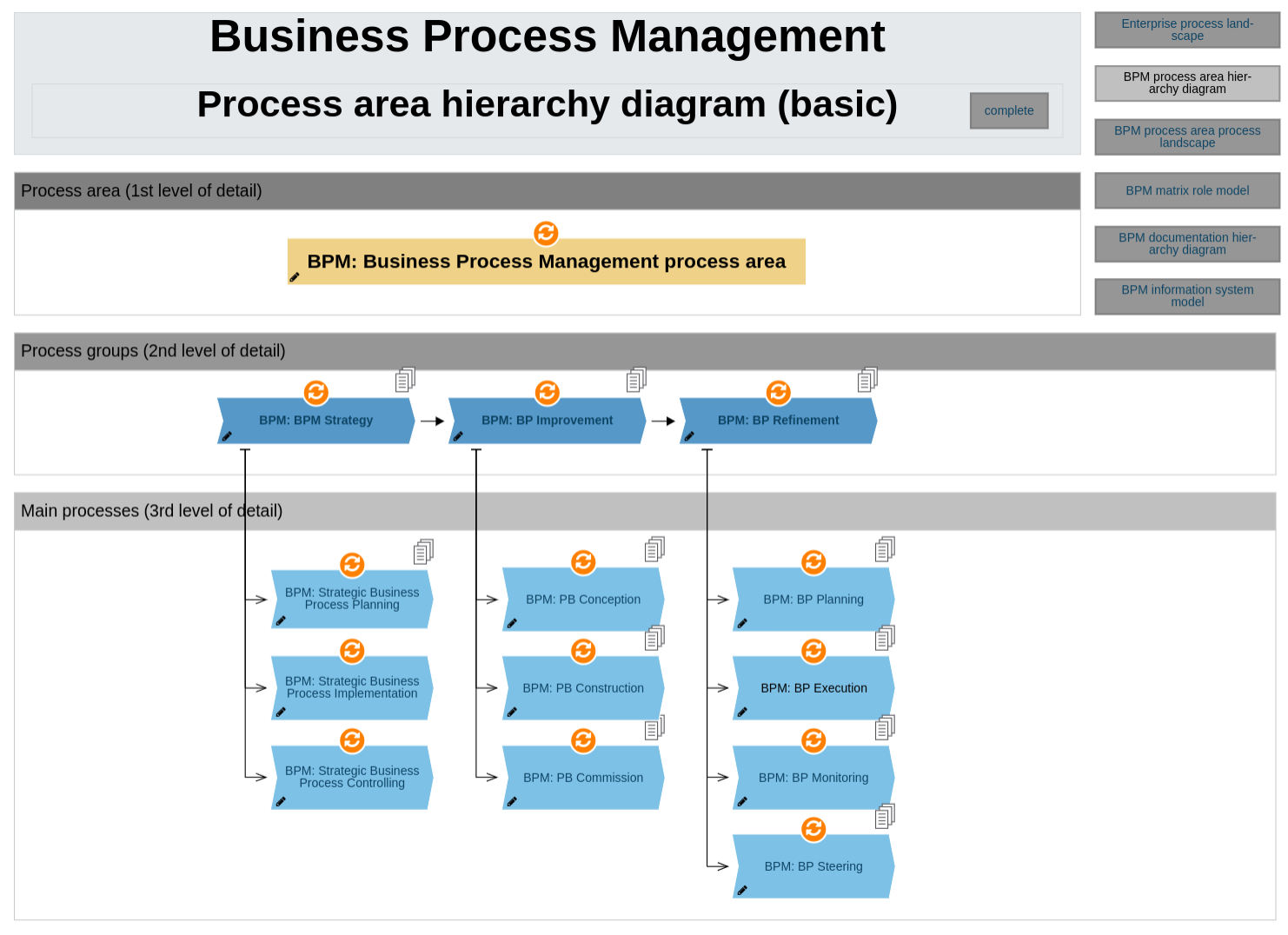 BPM-Kernprozess-Diagramm