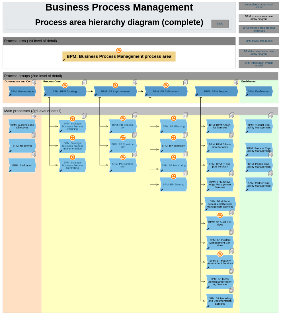 BPM-PLK-Prozesshierarchie-Diagramm
