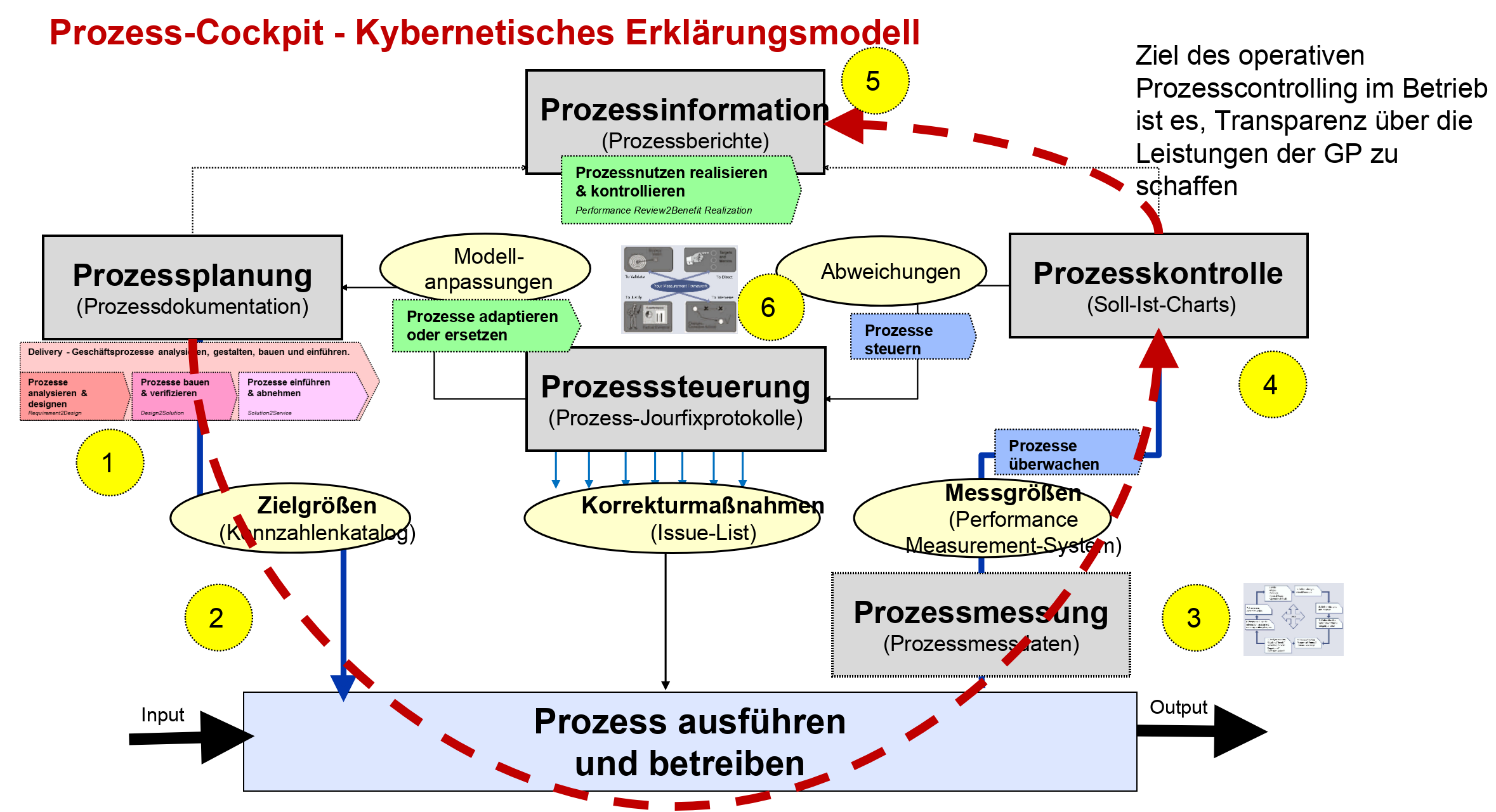 BPM-Prozesscontrolling-Zyklus