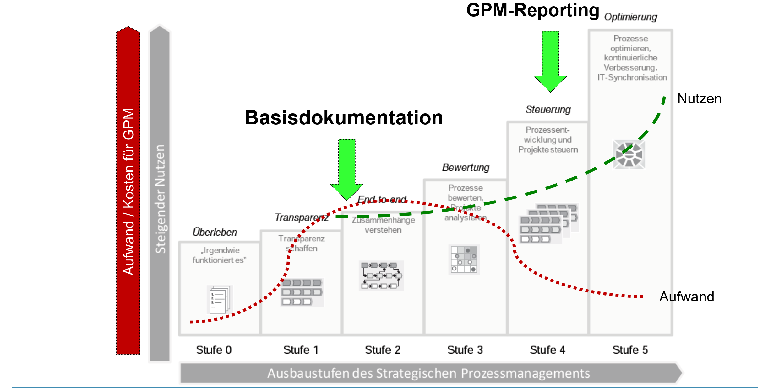 BPM-Reifegrad-Nutzen