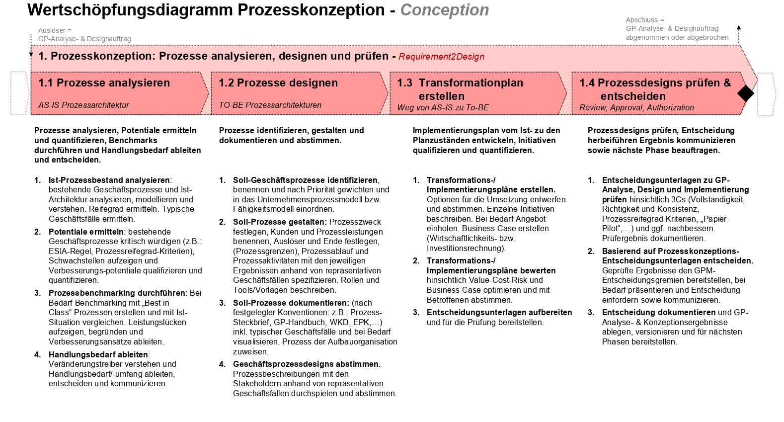 BPM-WKD-Diagramm-BPI-1
