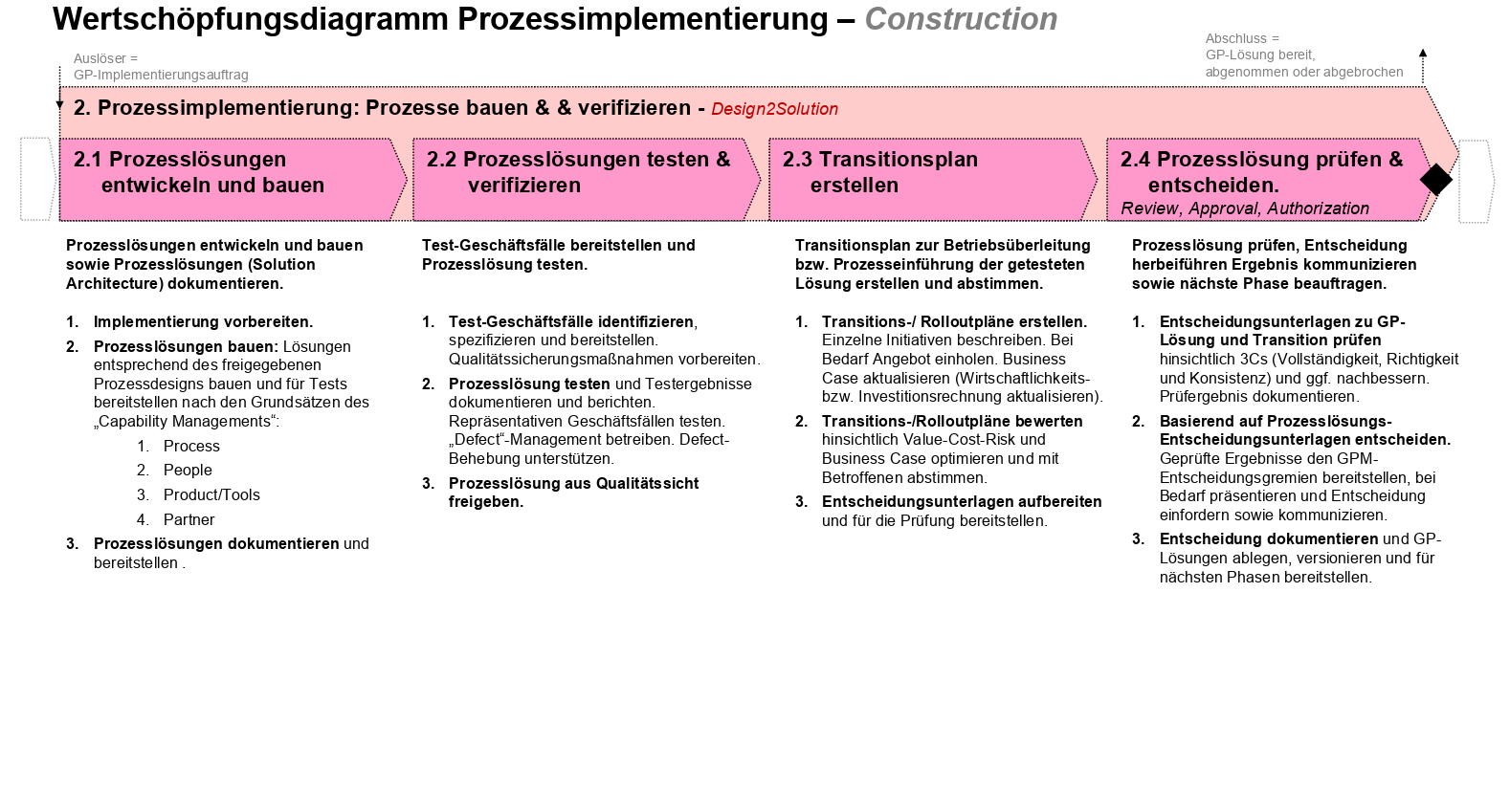 BPM-WKD-Diagramm-BPI-2