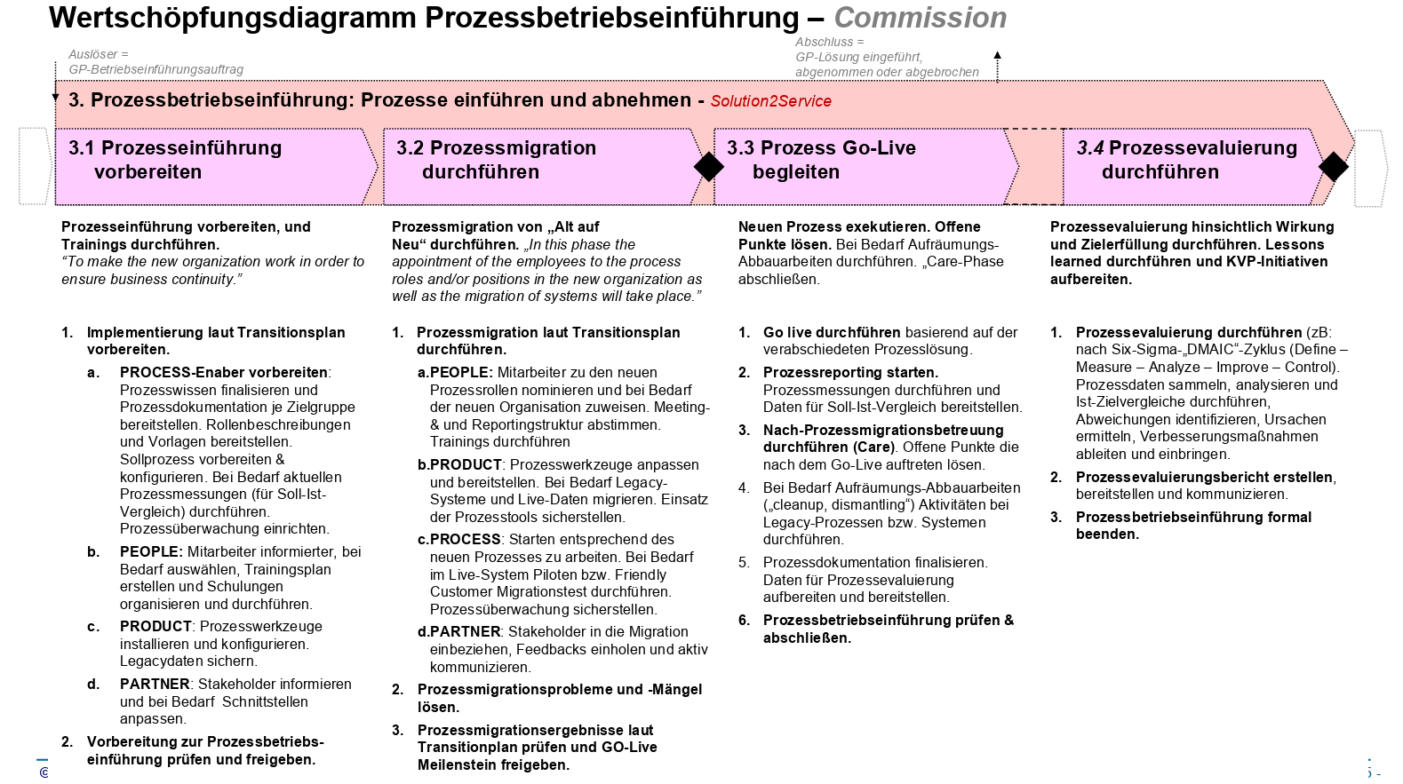 BPM-WKD-Diagramm-BPI-3