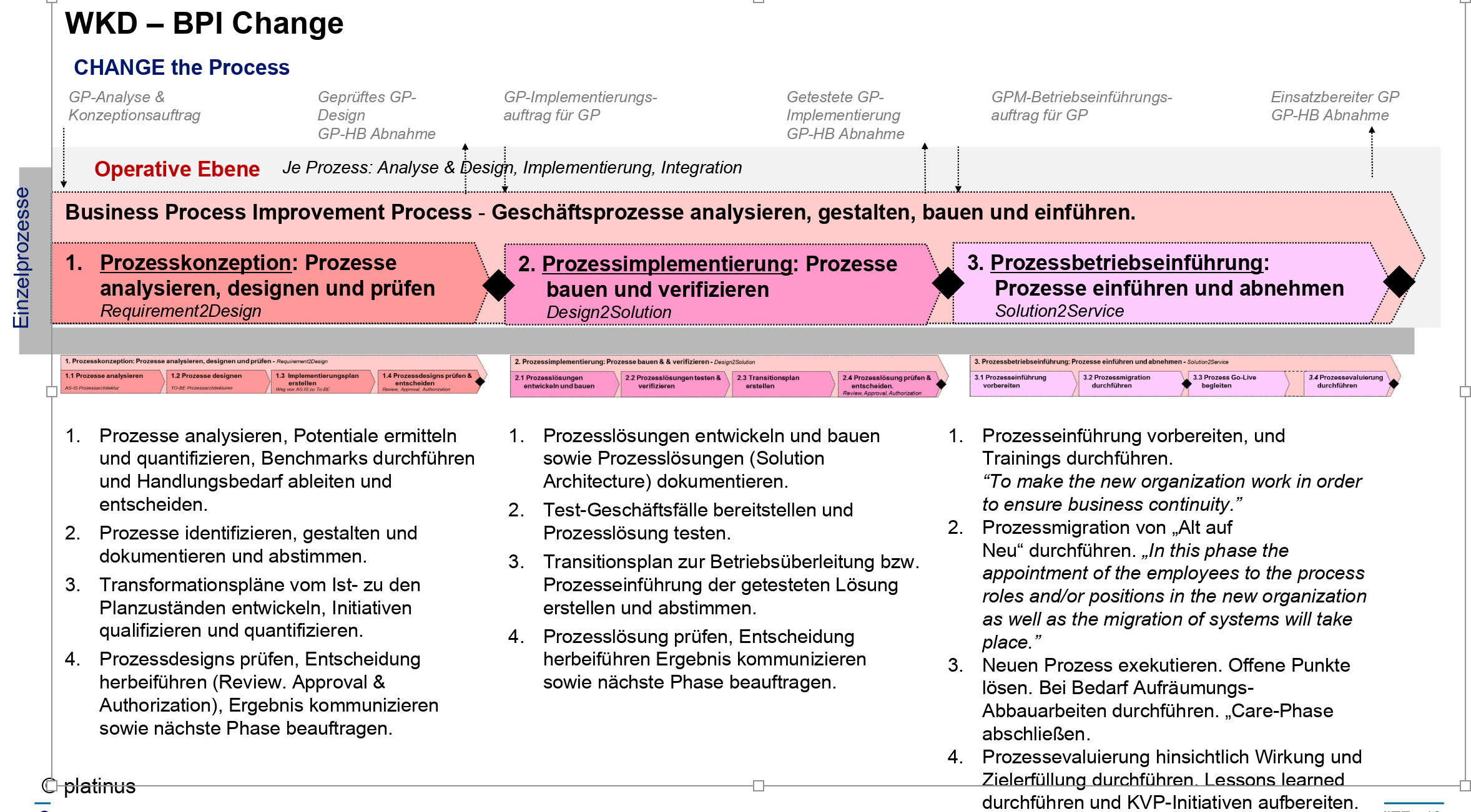 BPM-WKD-Prozessoptimierung