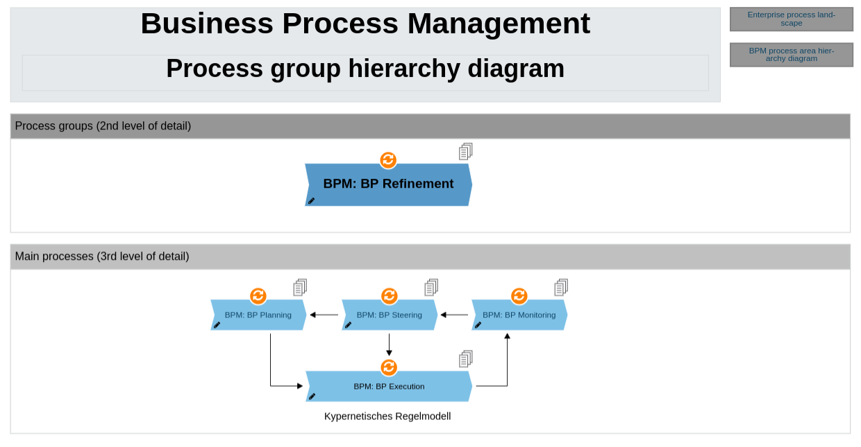 BPR-Hierarchie-Diagramm