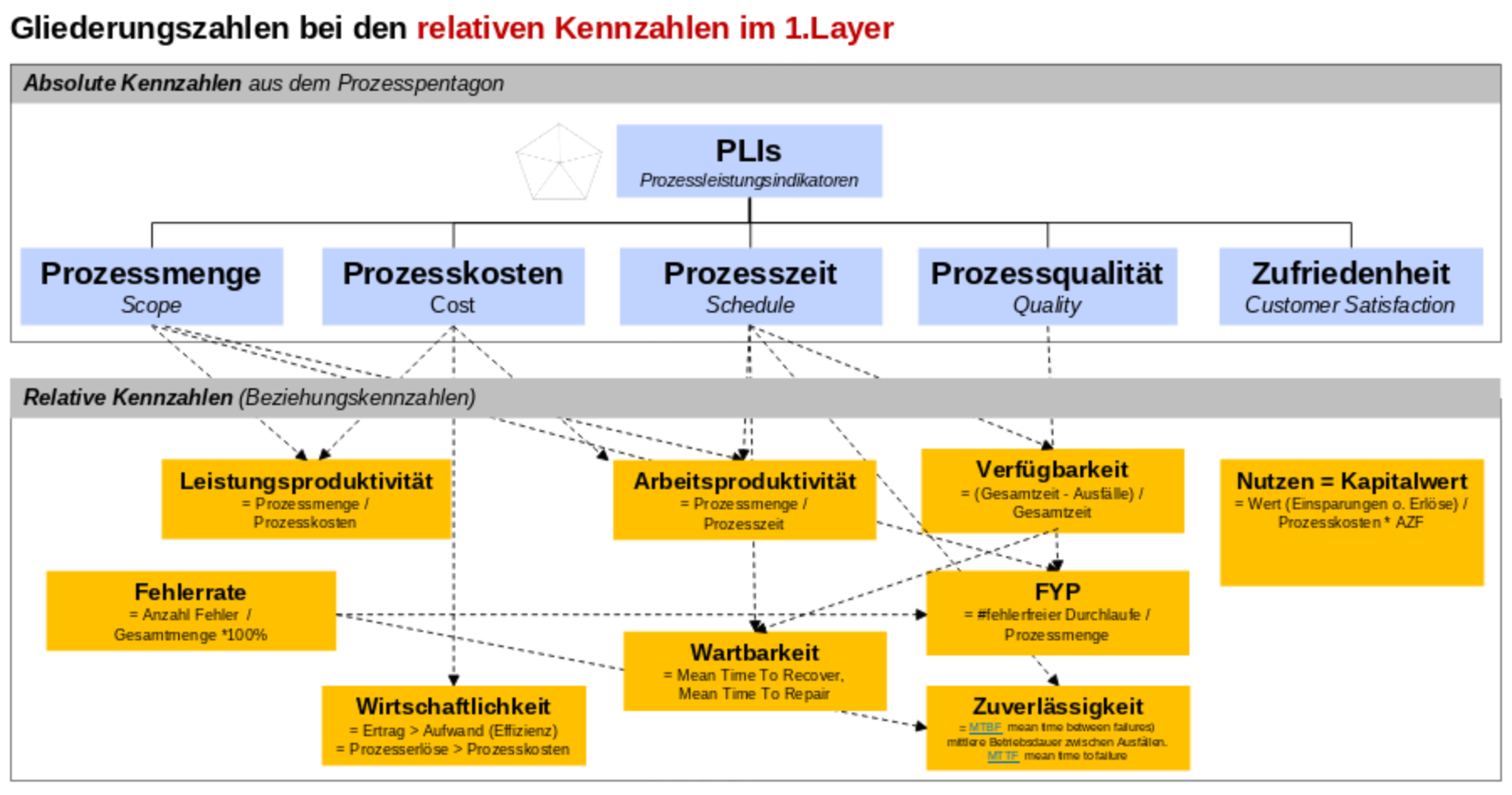 Kennzahlensysteme-Inhalte-Pentagon-relativ