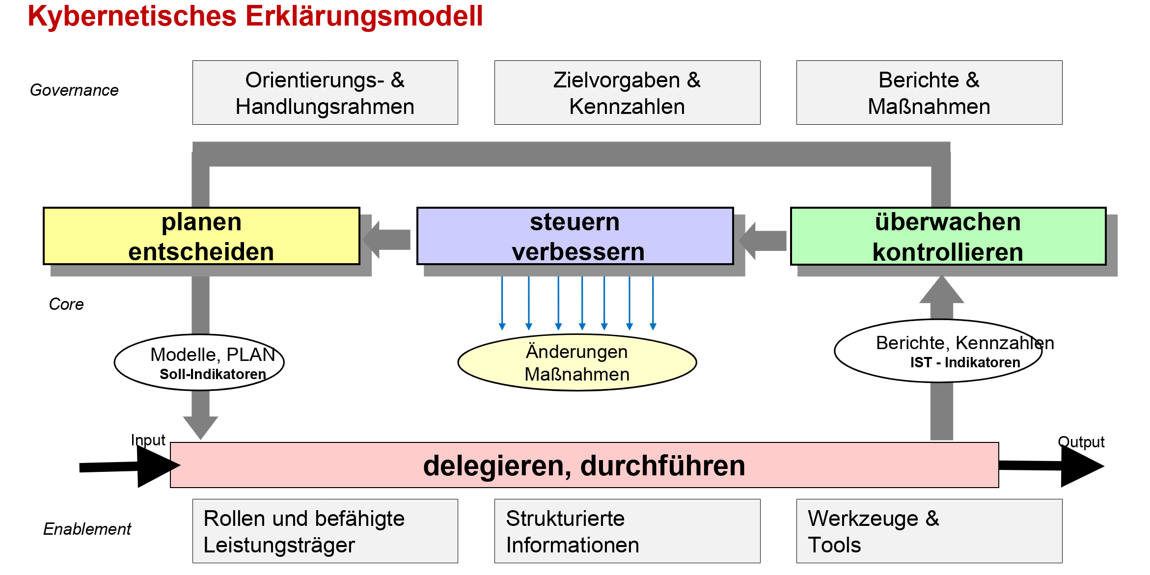 Kybernetisches-Erklaerungsmodell