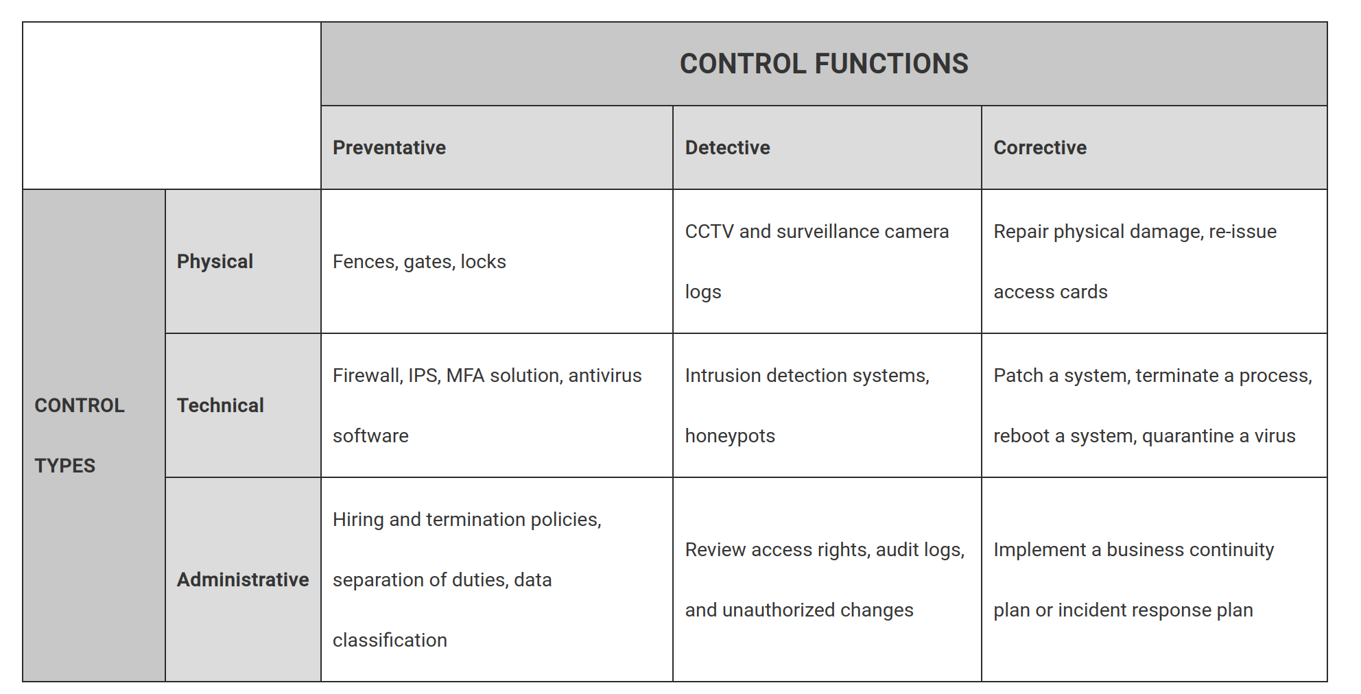 Security-Control-Functions-Type-Matrix