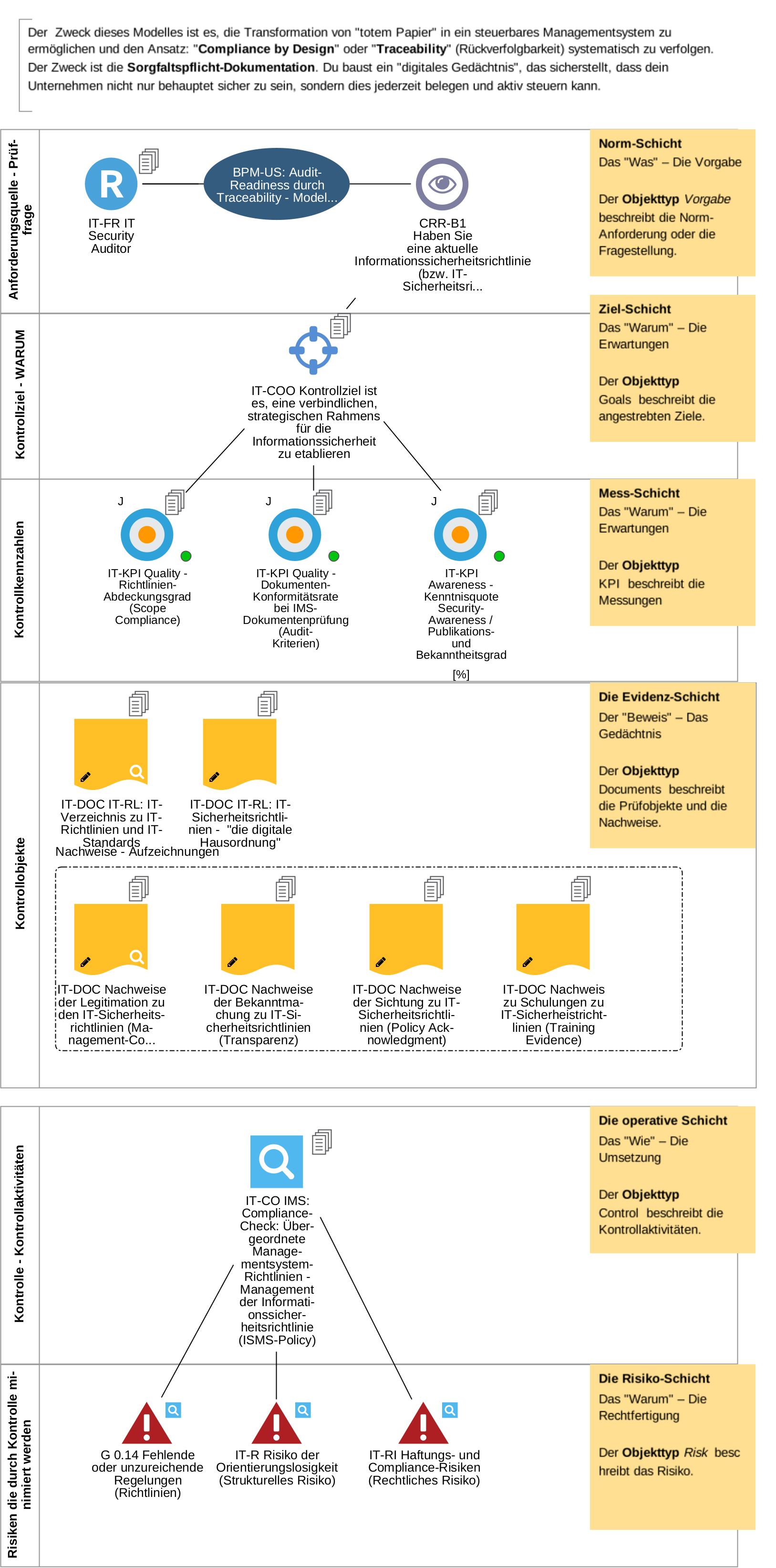 Traceability-Diagramm