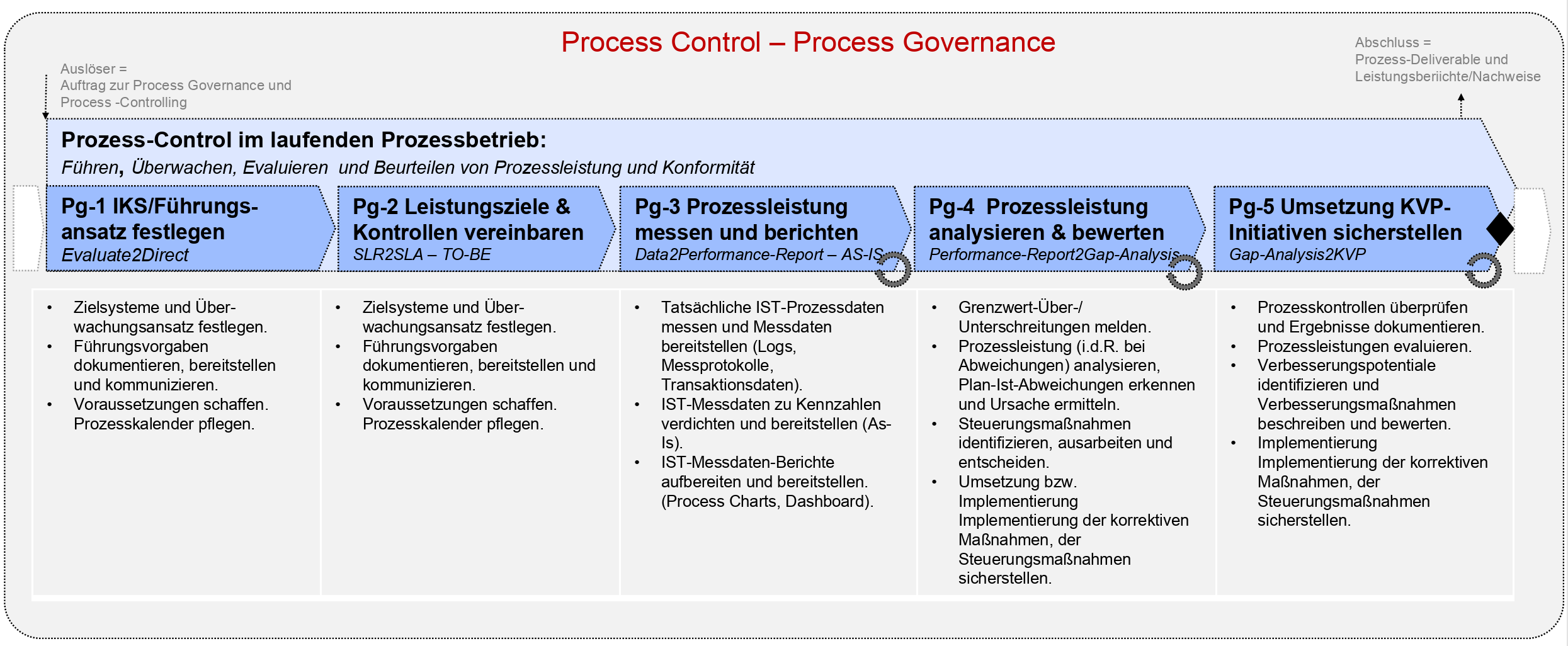WKD-Process-Controlling