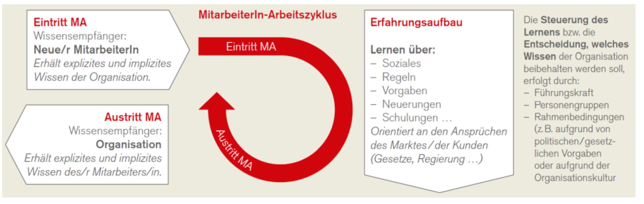WM-MitarbeiterInnen-Arbeitszyklus
