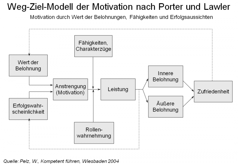 Motivationsmodell nach Porter und Lawler