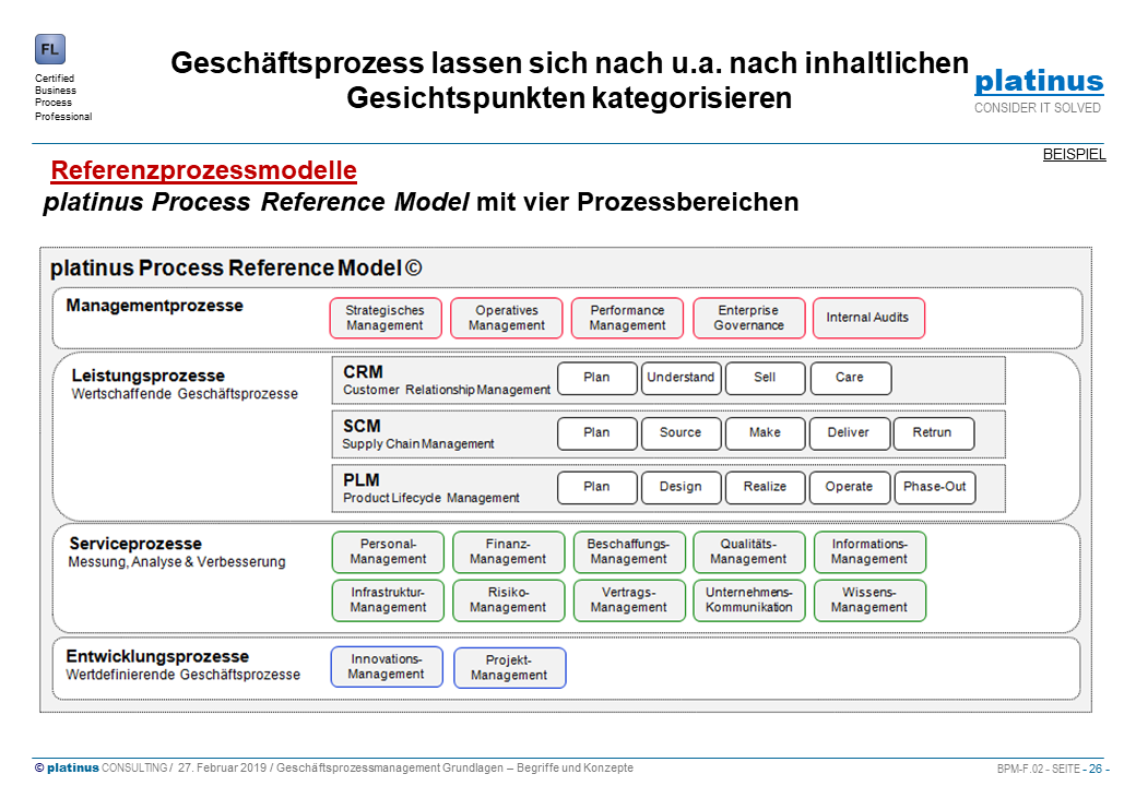 platinus-RPM-Referenzprozessmodell