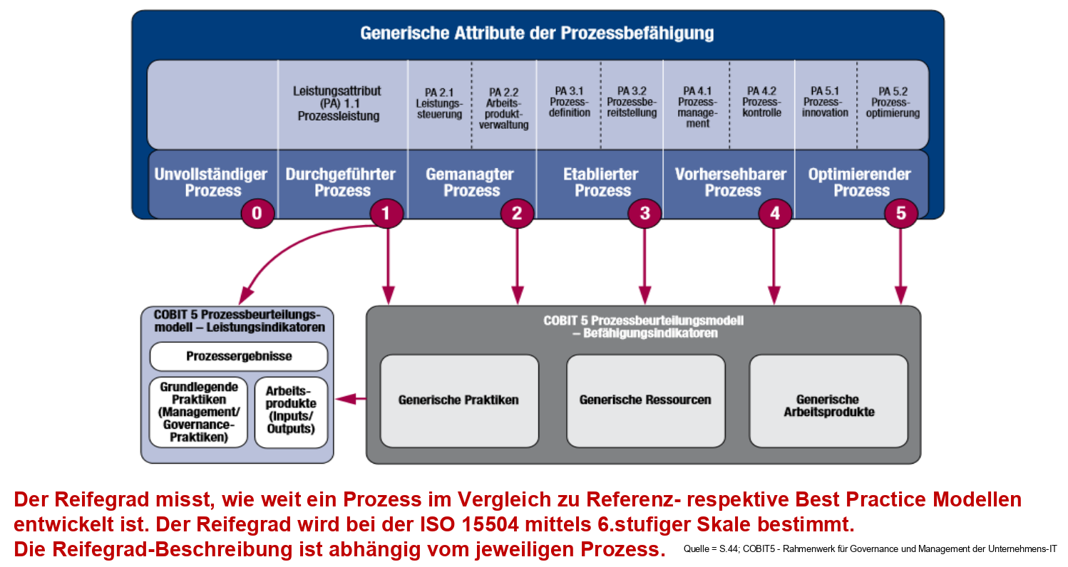 platinus-Reifegrademodell-ISO15504