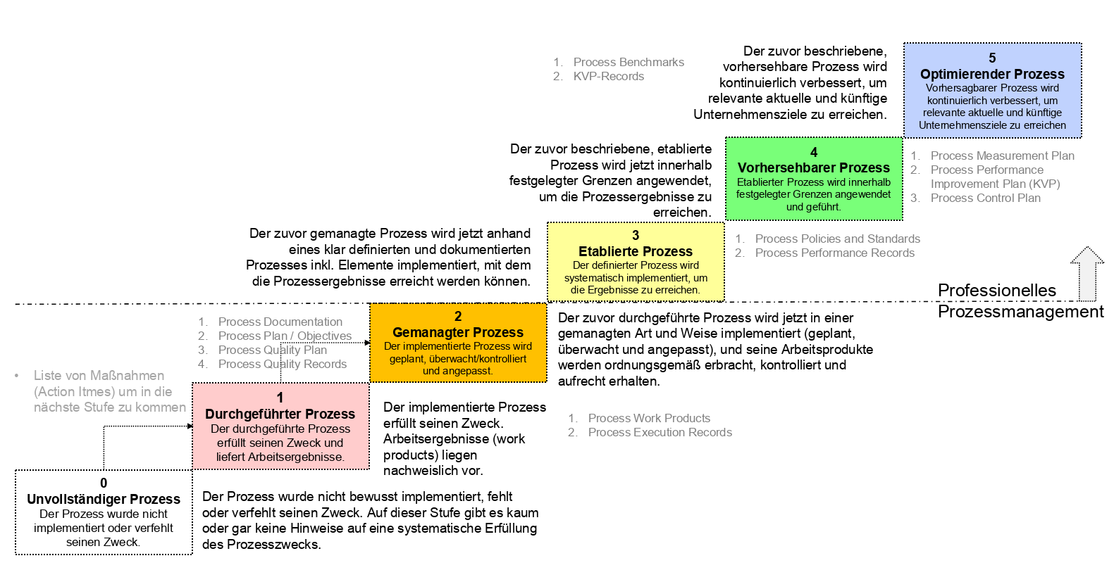 platinus-Reifegrademodell-Stufen