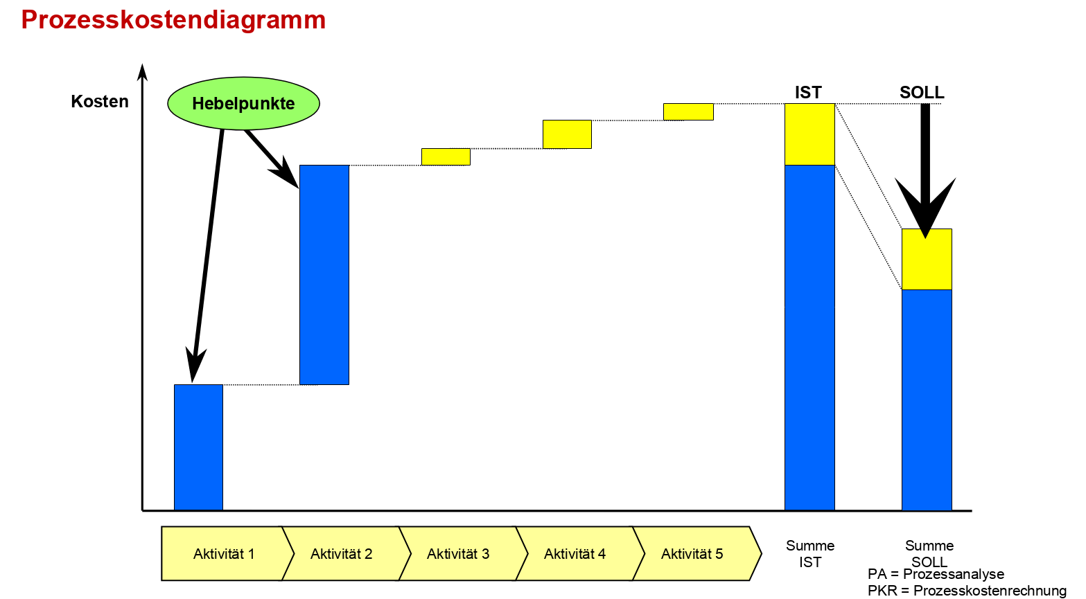 platinus_Prozesskosten-Diagramm