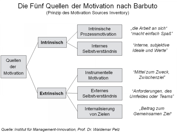 Quellen der Motivation