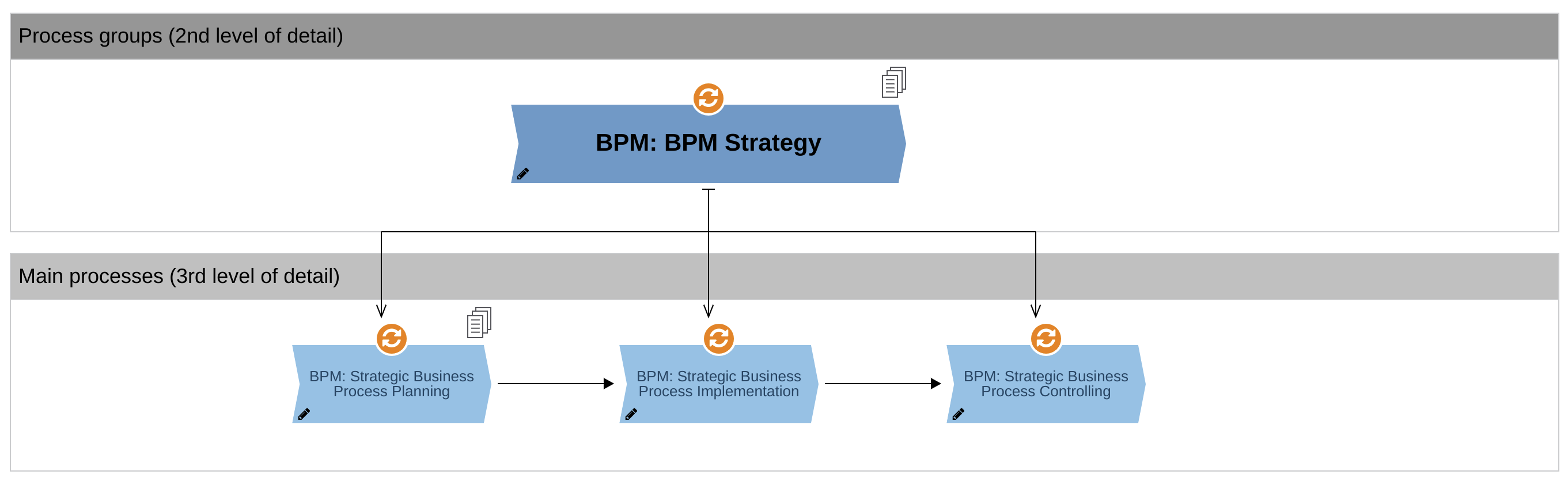 sBPM-Prozessdiagramm
